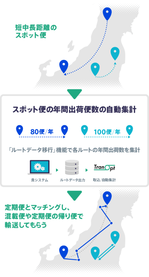 図版：スポット便の定期化