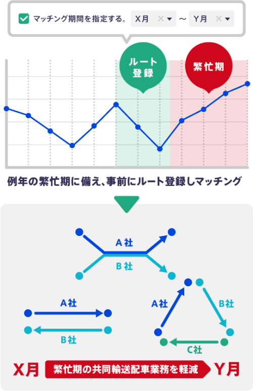 図版：繁忙期の共同輸送