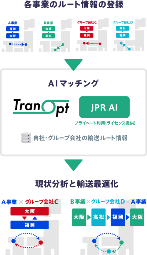 図版：自社・グループ会社間の輸送最適化