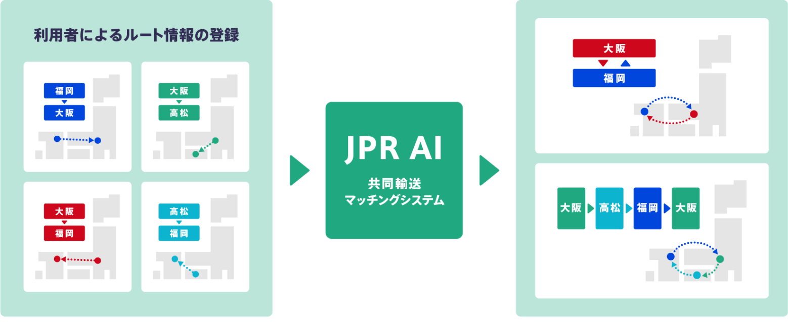 図版：共同輸送マッチングシステム